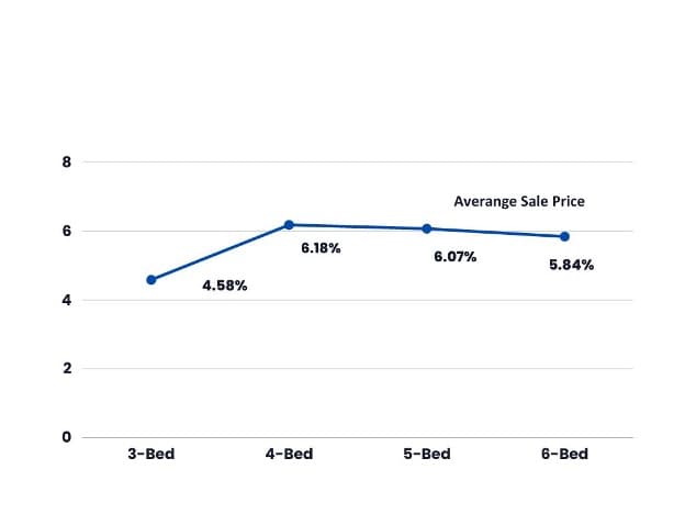 ROI Analysis Villa ROI Graph
